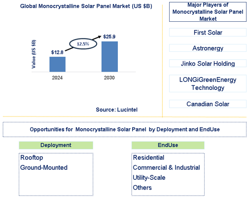 Monocrystalline Solar Panel Trends and Forecast